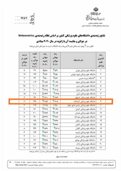 دانشگاه علوم پزشکی کرمانشاه برای اولین بار در رتبه بندی وبومتریکس با بیش از 300 پله ارتقا به رتبه 2000 در میان دانشگاه‌های جهان دست یافت